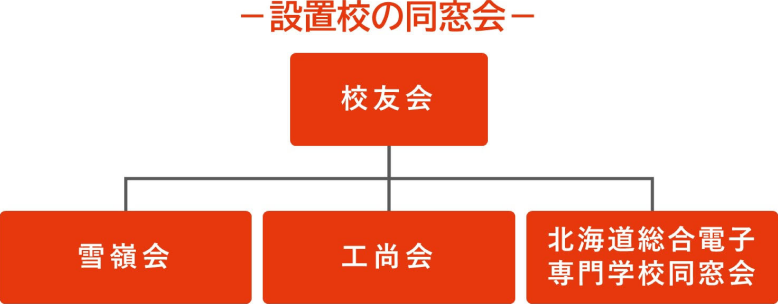 設置校の同窓会