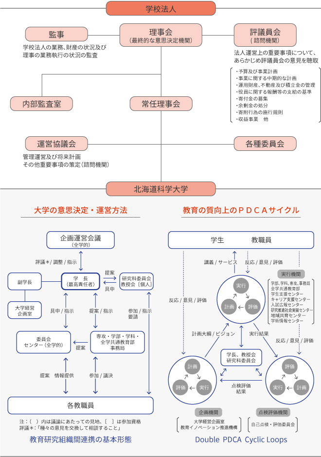 北海道科学大学ガバナンス体制図